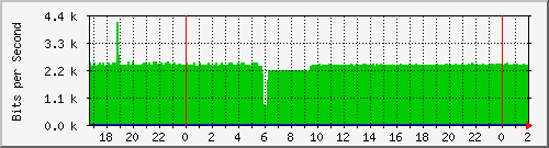 192.168.61.148_bridge-trunk Traffic Graph