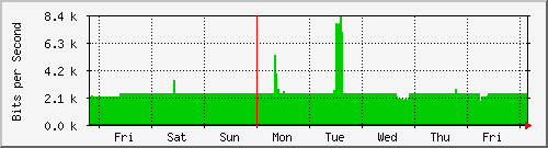week