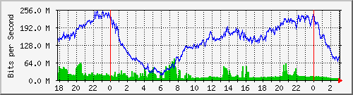 192.168.61.148_bridgelan Traffic Graph