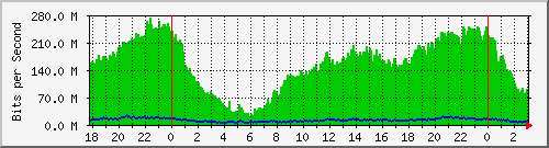 192.168.61.148_ether10-enlacegorrini Traffic Graph