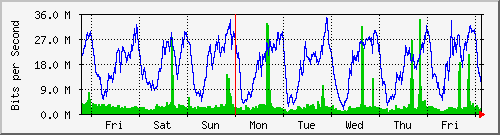 week