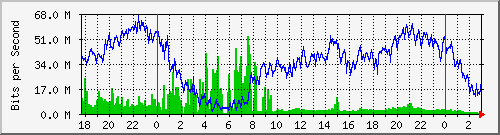 192.168.61.148_ether3-cx-c Traffic Graph