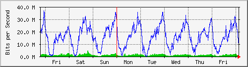 week