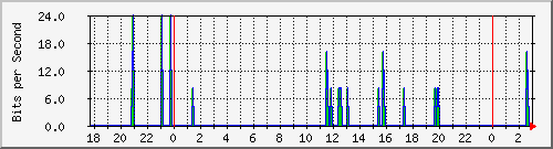192.168.61.148_lo Traffic Graph