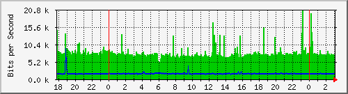 192.168.61.148_vlan-trunk-xgorrini Traffic Graph