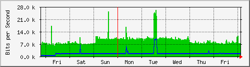 week
