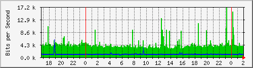 192.168.61.148_vlaninternet-xabsalon Traffic Graph