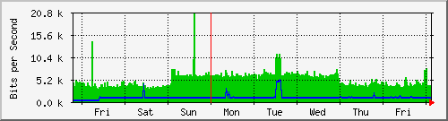 week