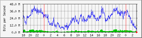 192.168.60.252_bridgelan Traffic Graph