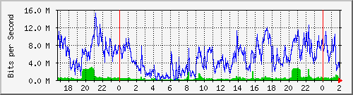 192.168.60.252_ether1-a Traffic Graph