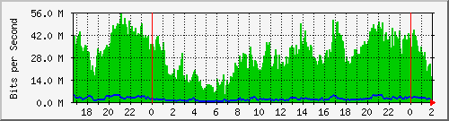 192.168.60.252_ether10-enlacetapso Traffic Graph