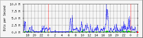 192.168.60.252_ether2-b Traffic Graph