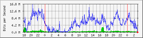 192.168.60.252_ether3-c Traffic Graph