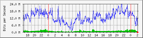 192.168.60.252_ether4-d Traffic Graph