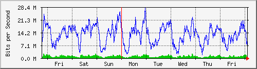 week