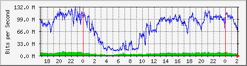 172.16.60.84_bridgelan Traffic Graph
