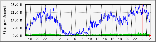 172.16.60.84_ether1-as-cx-a Traffic Graph