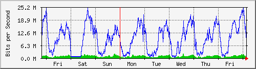 week