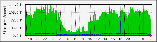 172.16.60.84_ether10-enlace-autonomia Traffic Graph