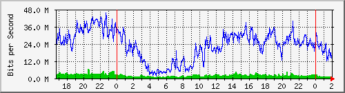 172.16.60.84_ether2-as-cx-b Traffic Graph