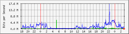 172.16.60.84_ether5--as-cx-a Traffic Graph