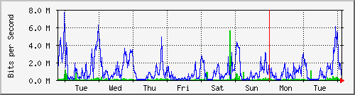week