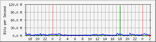 172.16.60.84_ether9-redinterna Traffic Graph