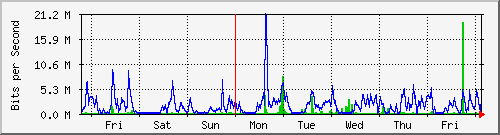 week