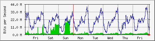 week