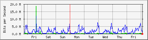 week