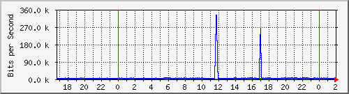 181.209.77.82_l2tp-absalon Traffic Graph