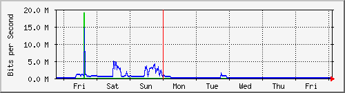 week