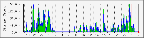 181.209.77.82_lo Traffic Graph