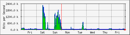 week