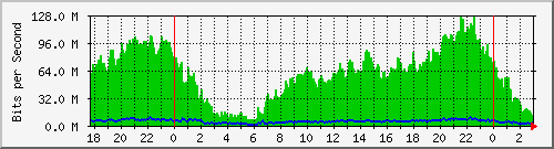 181.209.77.82_vlan101 Traffic Graph