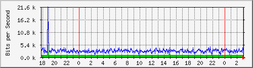181.209.64.150_autonomia Traffic Graph