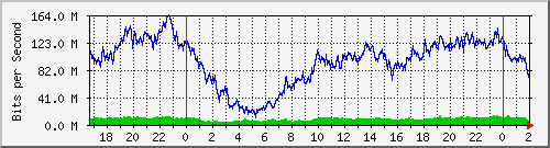 181.209.64.150_bridgelan Traffic Graph