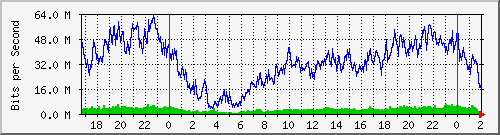 181.209.64.150_ether1-swicth_y_omni Traffic Graph