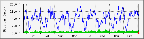 week