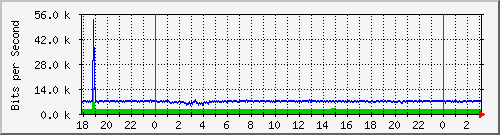 181.209.64.150_ether6-enlace-loscardozos Traffic Graph