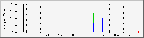 week