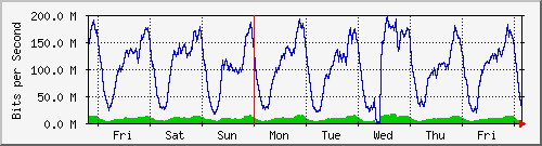 week