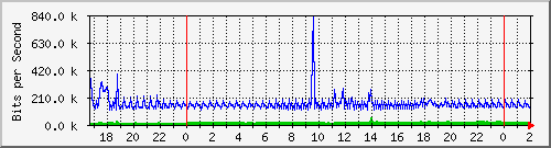 181.209.64.150_l2tp-absalon Traffic Graph
