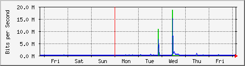 week