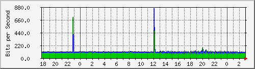 181.209.64.150_lo Traffic Graph