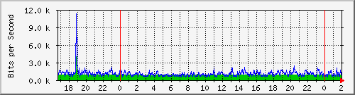181.209.64.150_vlan-adm Traffic Graph