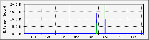 week