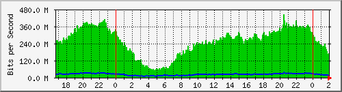 181.209.64.150_vlan101 Traffic Graph