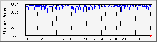 200.117.77.58_bridge-vlan-rioja-aromulo Traffic Graph