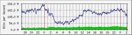 200.117.77.58_bridgelan Traffic Graph